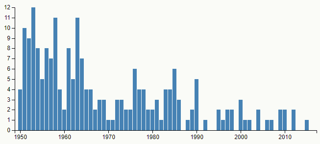 Graf četnosti jména Albín mezi léty 1950 a 2016 podle Českého statistického úřadu.