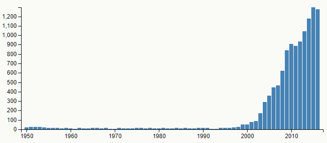 Graf četnosti jména Ema v České republice, v letech 1950–2016, podle Českého statistického úřadu.