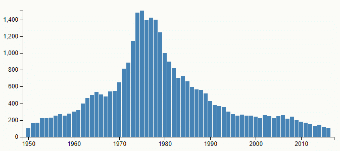 Graf s četností jména Aleš v letech 1950–2016 podle Českého statistického úřadu. 