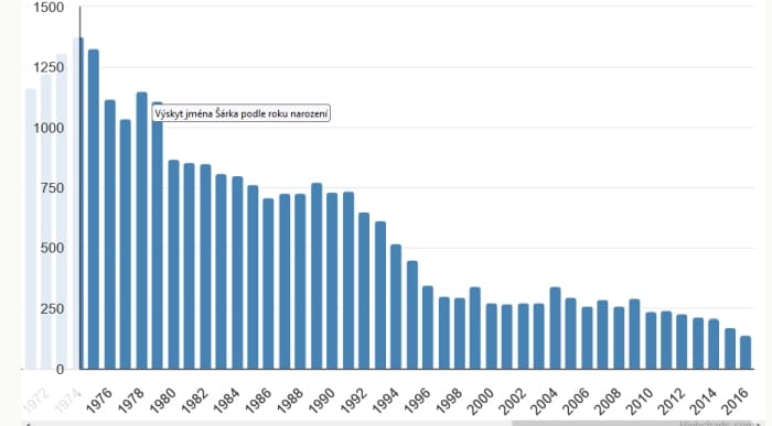 Graf vývoje četnosti jména Šárka v čase.