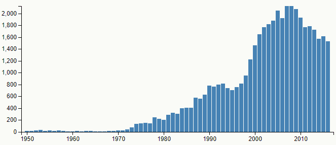 Graf s četností jména Adéla v čase v letech 1950 – 2016 podle Českého statistického úřadu.