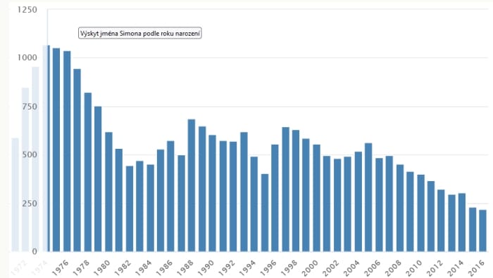 Graf vývoje oblíbenosti jména Simona.