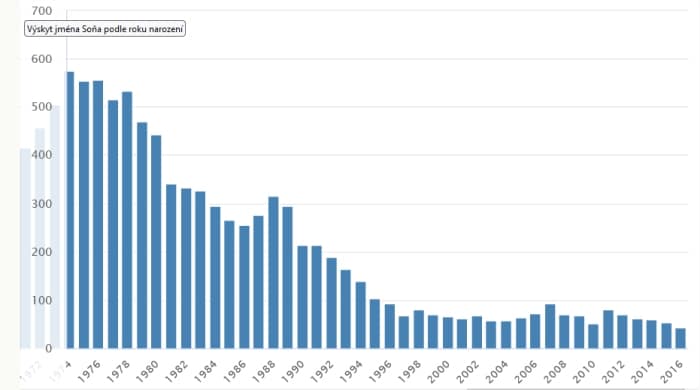 Graf vyjadřující četnost jména Soňa v čase.