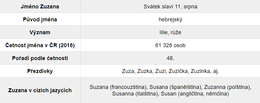 Tabulka informací o jméně Zuzana.