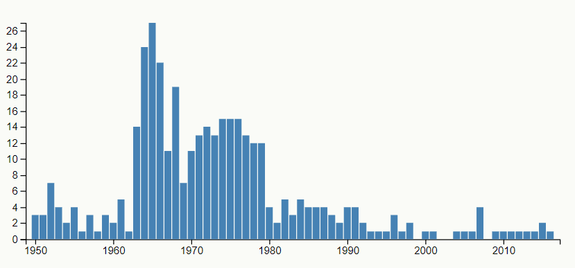 Statistika o četnosti jména Xenie.