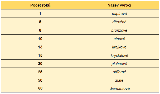 Tabulka s názvy výročí svateb