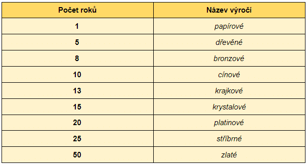 Tabulka s přehledem druhů svatebních výročí a počtem let u konkrétních svateb.